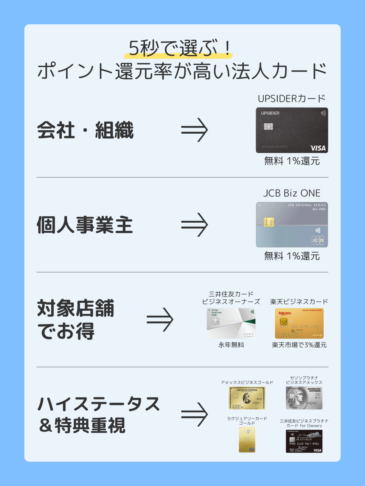 5秒で選ぶ!ポイント還元率が高い法人カード