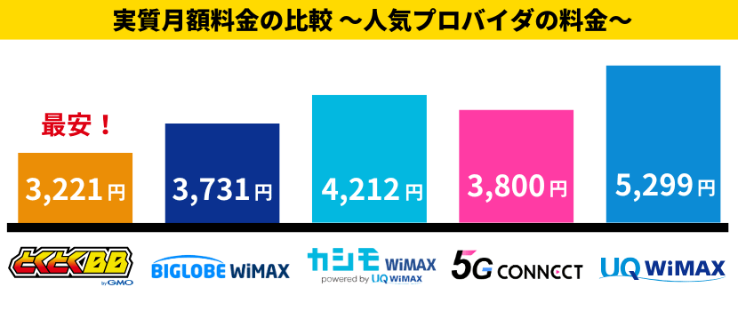 WiMAXプロバイダの実質月額料金を比較