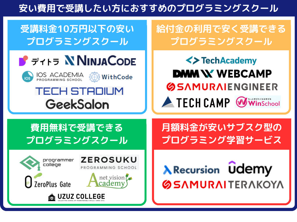 安い費用で受講したい方におすすめのプログラミングスクール
