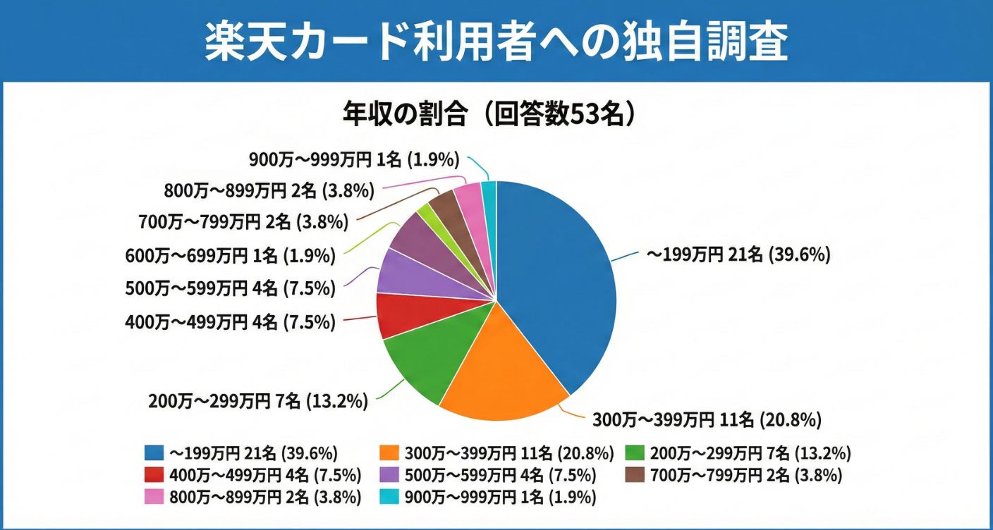 楽天カード利用者の「年収」の内訳