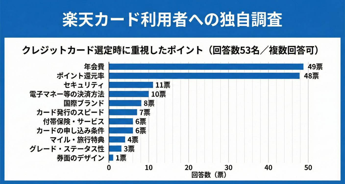楽天カード利用者がクレジットカード選びで重視したポイント
