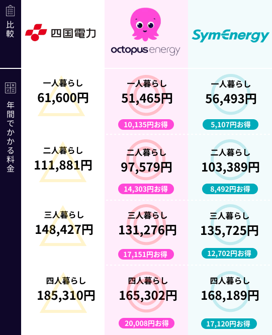 四国電力と新電力の比較