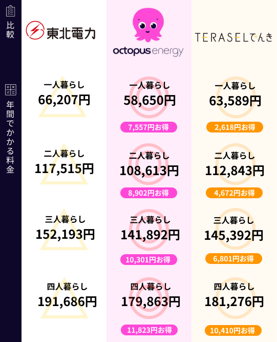 東北電力と新電力の比較