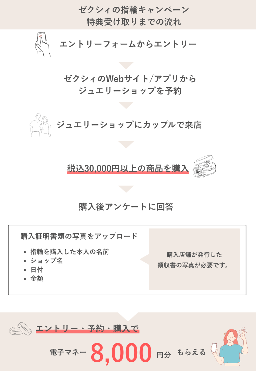ゼクシィの指輪キャンペーンのもらい方と特典内容