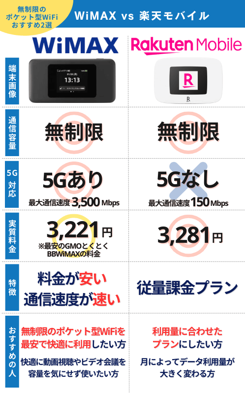 WiMAXと楽天もバイスを比較した表