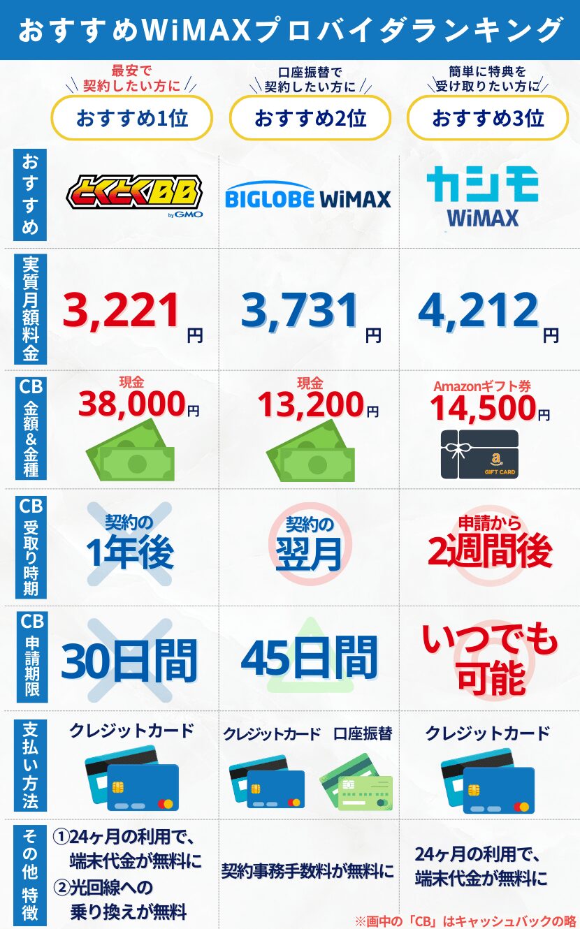 おすすめのWiMAXプロバイダ3社の比較表