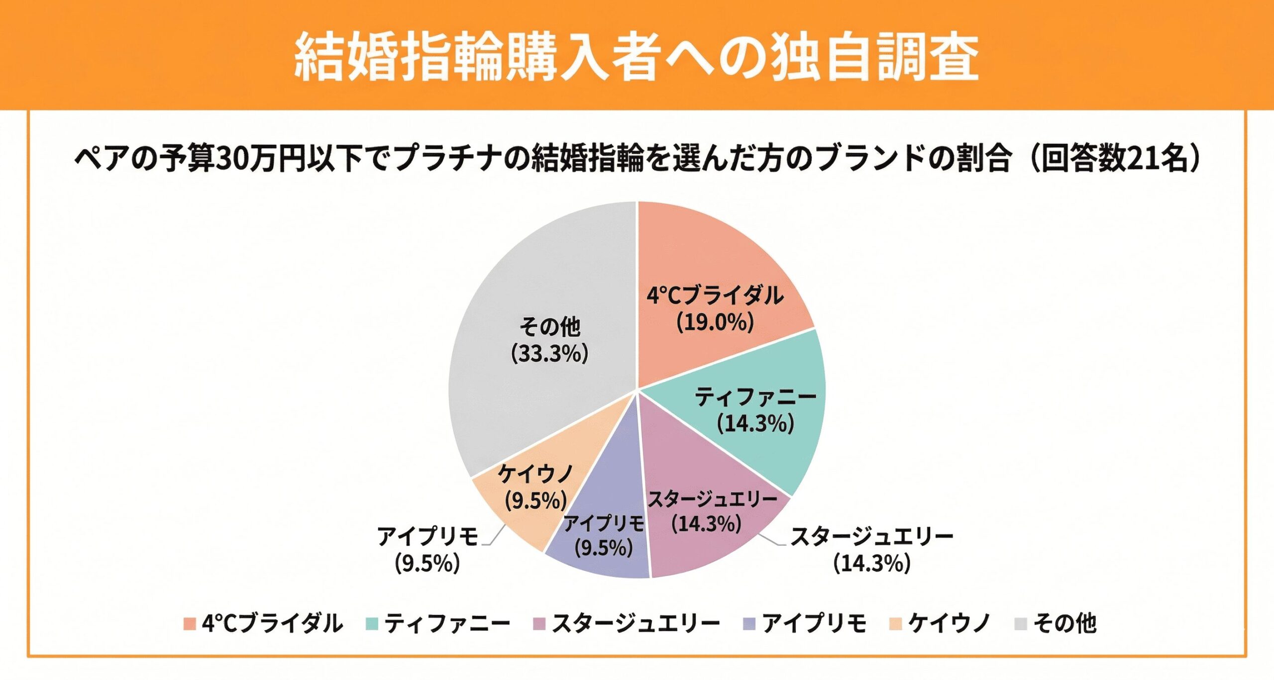 ペアの予算30万以下のプラチナ派が選ぶ結婚指輪の人気ブランド