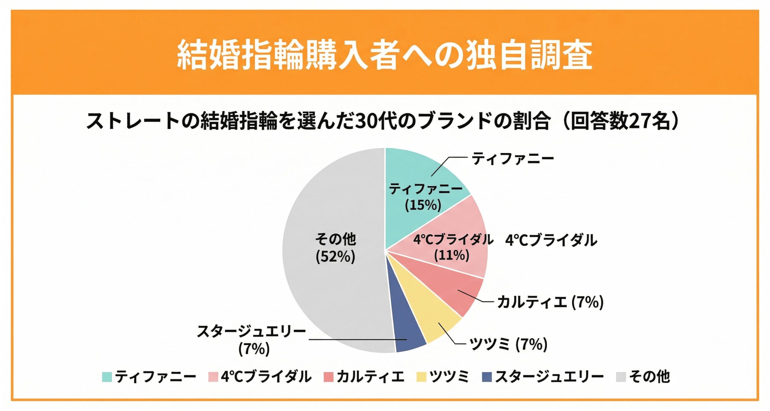 30代のストレート派が選ぶ結婚指輪の人気ブランド