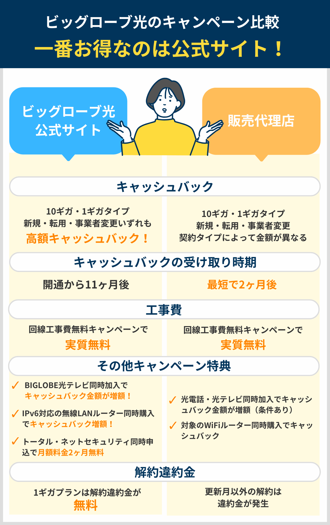 BIGLOBE光_キャッシュバックキャンペーン比較