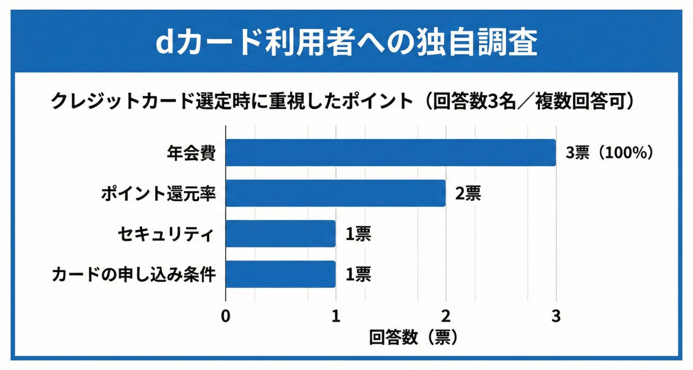 dカード利用者がクレジットカード選びで重視したポイント