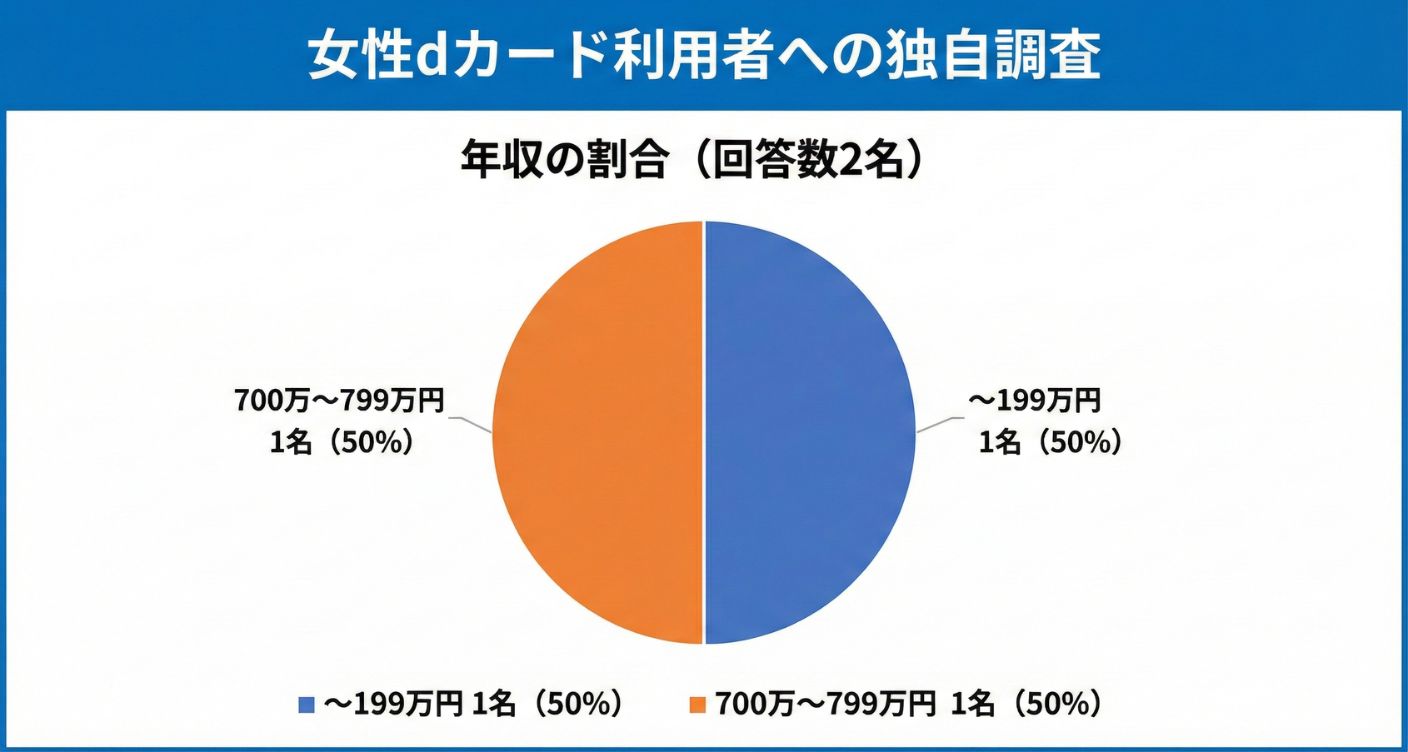 女性dカード利用者の「年収」の内訳