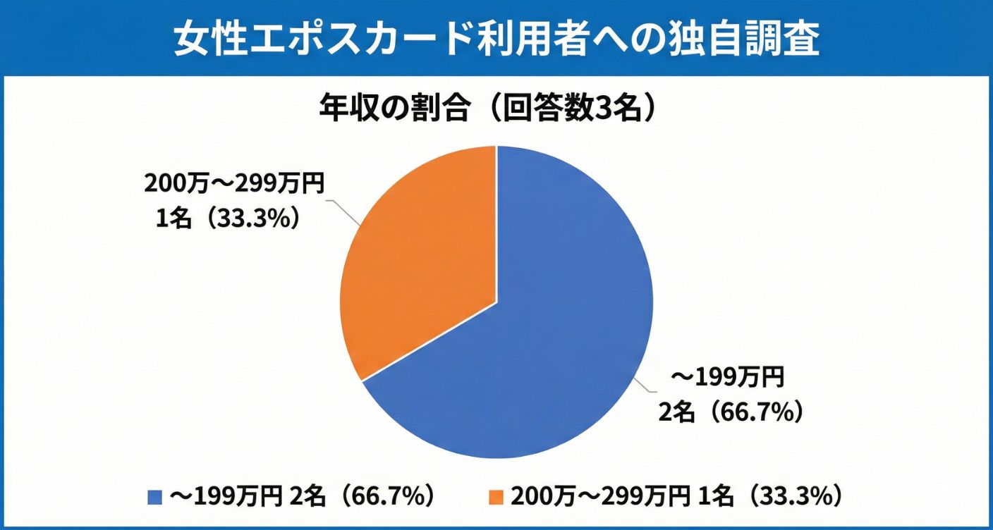女性エポスカード利用者の年収の内訳