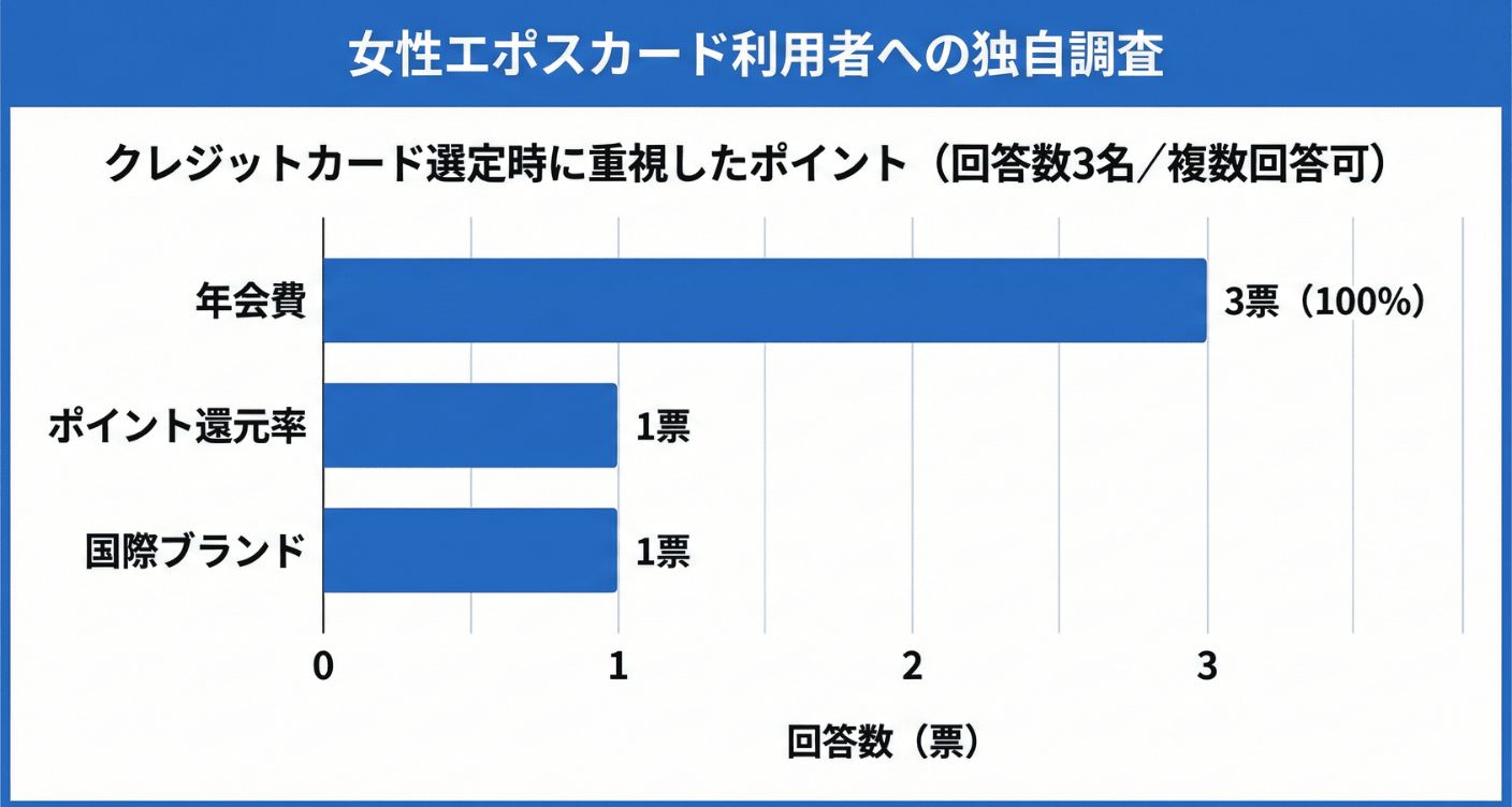 女性エポスカード利用者がクレジットカード選びで重視したポイント