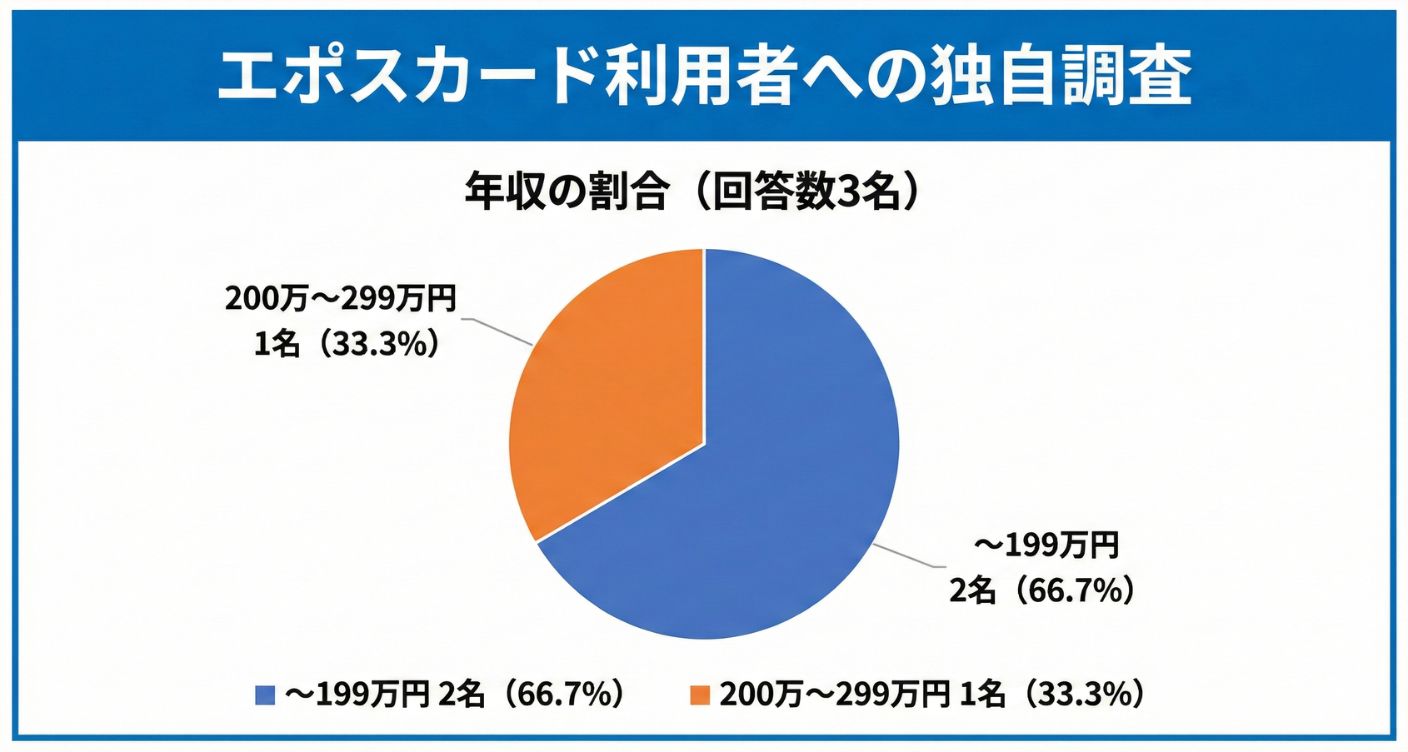 エポスカード利用者の「年収」の内訳
