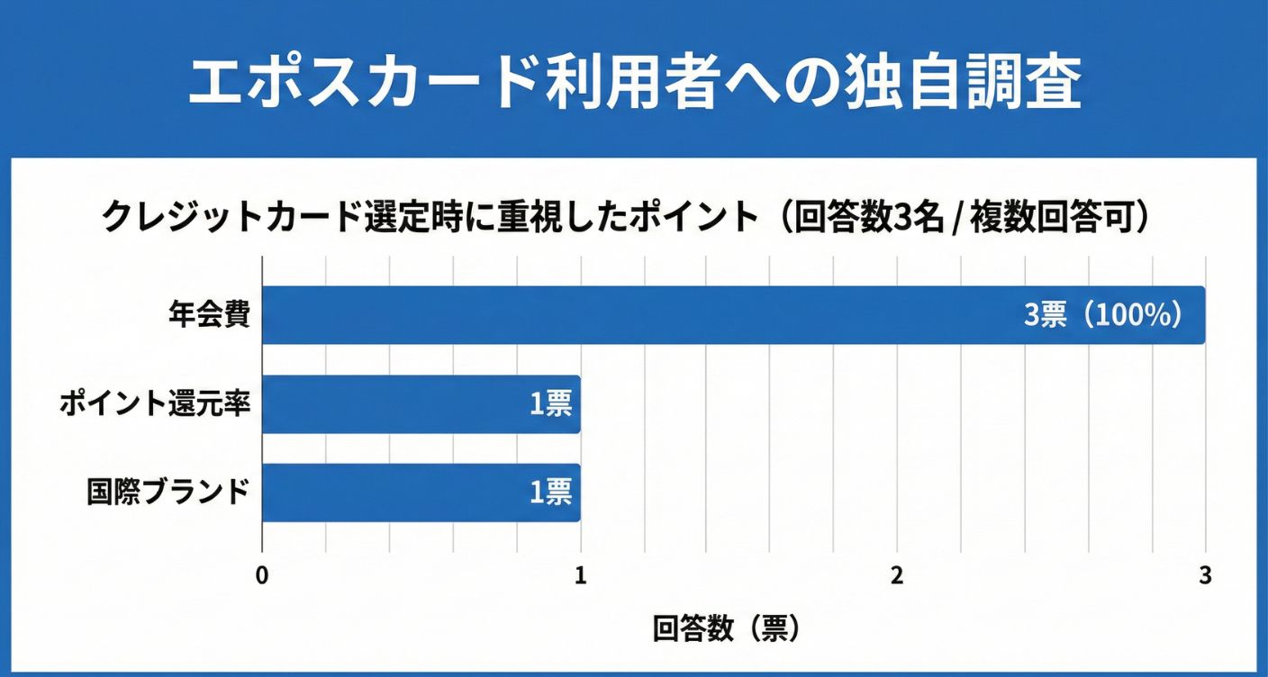 エポスカード利用者がクレジットカード選びで重視したポイント