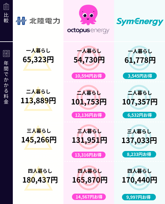 北陸電力と新電力の比較