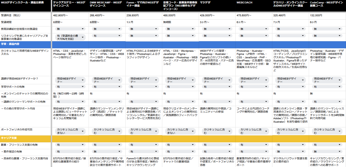 WEBデザインスクールの副業案件獲得支援制度などの比較表