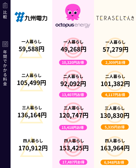 九州電力と新電力の比較表