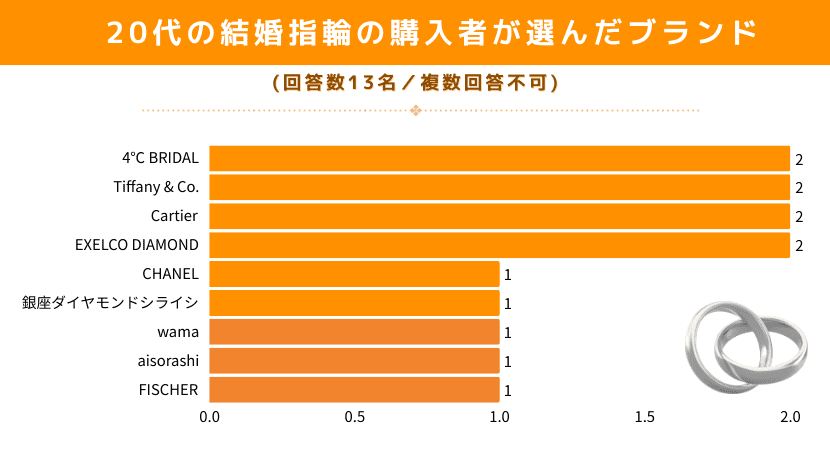 20代が選ぶ結婚指輪の人気ブランド