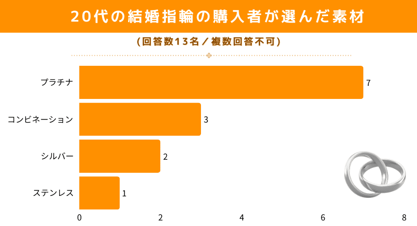 20代が選ぶ結婚指輪の素材