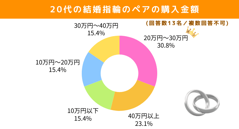 20代が選ぶ結婚指輪の平均価格