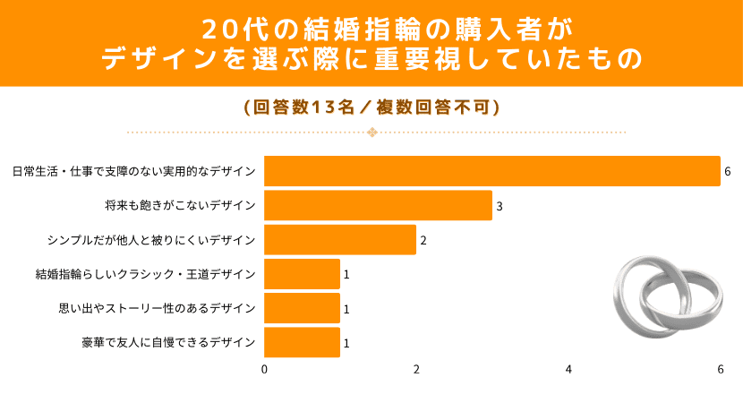 20代が選ぶ結婚指輪のデザインを選ぶ際に重要視していたこと