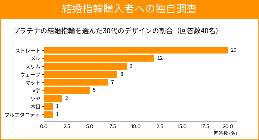 30代が選ぶプラチナの結婚指輪の人気デザイン