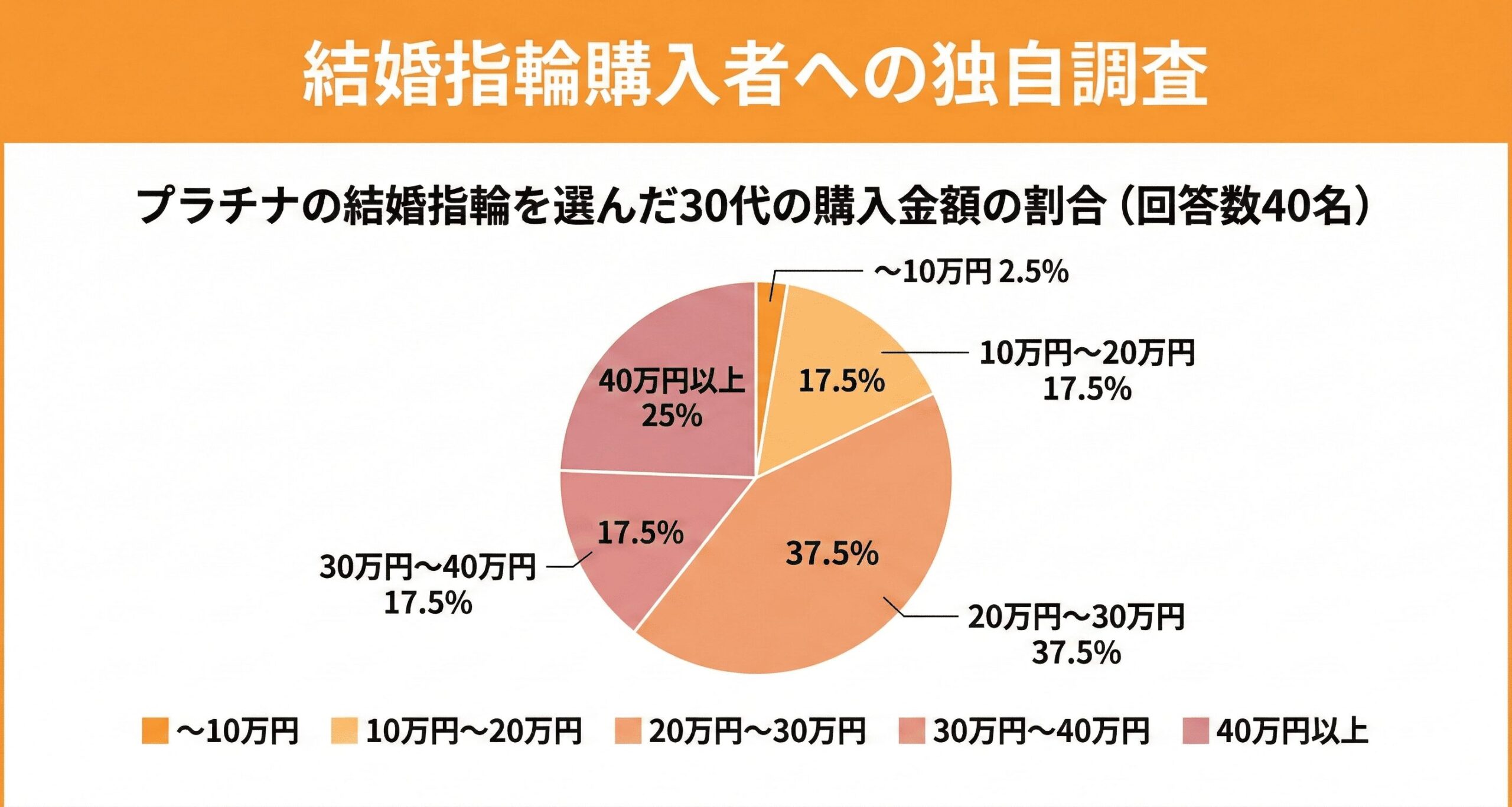 30代が選ぶプラチナの結婚指輪の平均価格