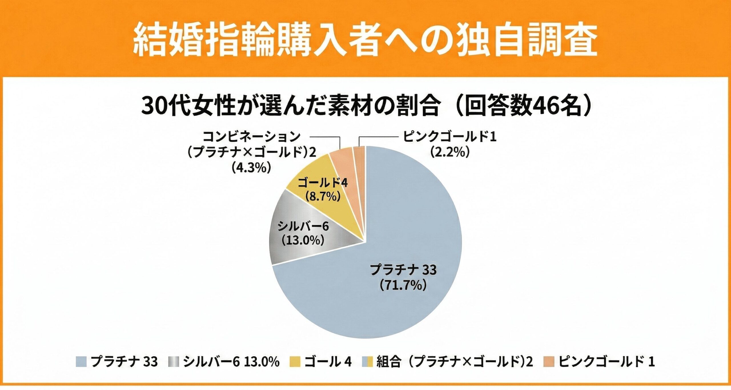 30代女性が選ぶ結婚指輪の素材