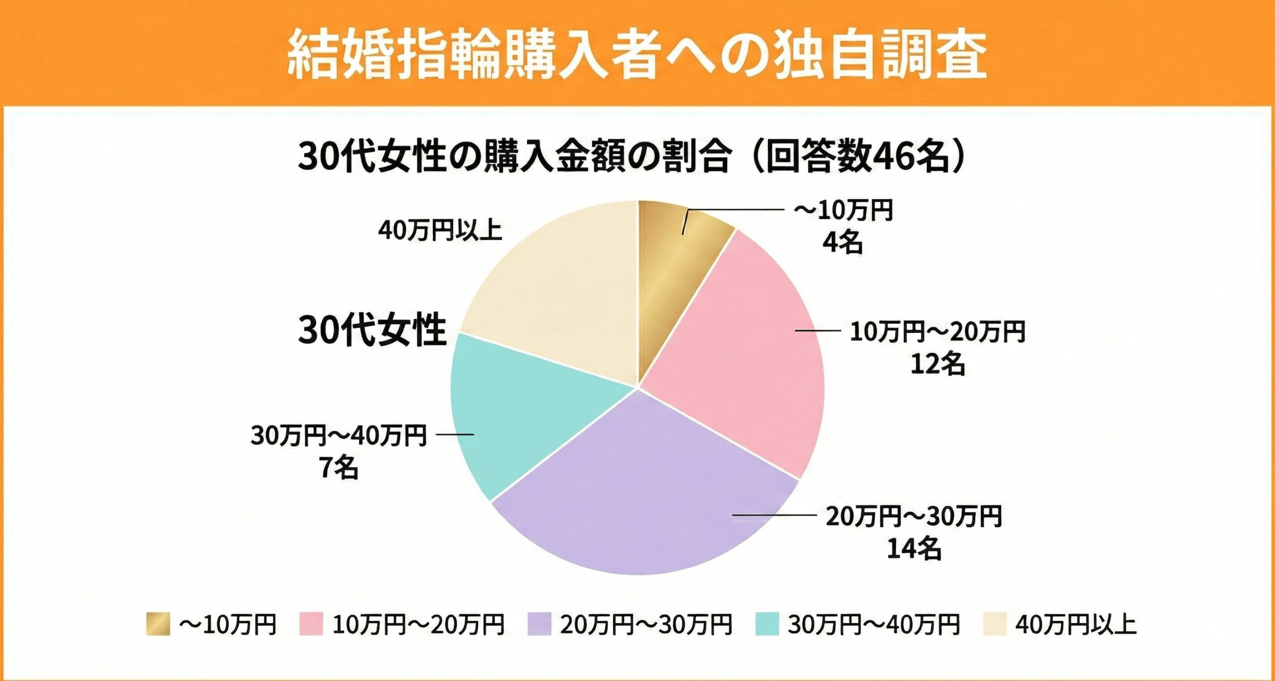 30代女性が選ぶ結婚指輪の平均価格