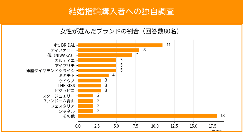 女性が選ぶ結婚指輪の人気ブランド