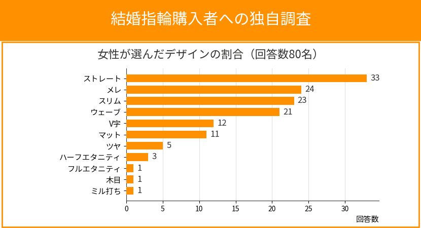 女性が選ぶ結婚指輪の人気デザイン
