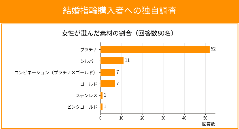 女性が選ぶ結婚指輪の素材