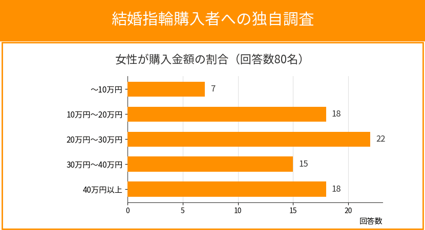 女性が選ぶ結婚指輪の平均価格