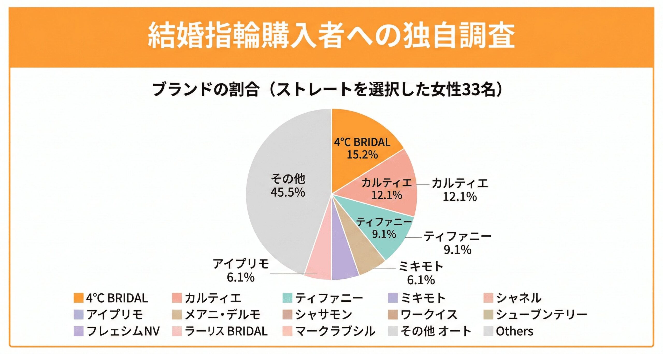 ストレートのデザインを選んだ女性が選ぶ結婚指輪の人気ブランド