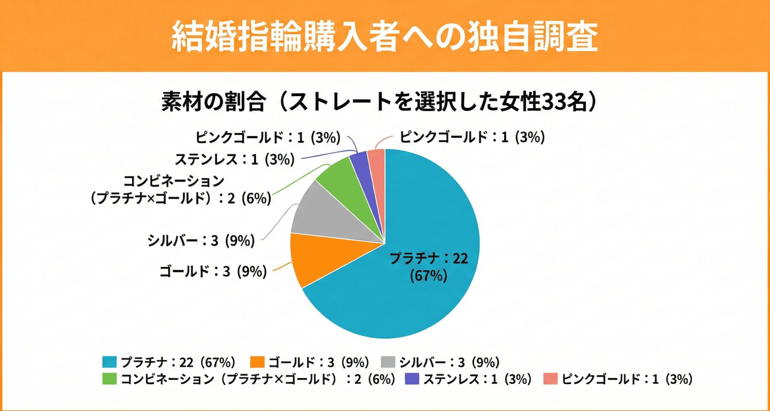 ストレートのデザインを選んだ女性が選ぶ結婚指輪の素材