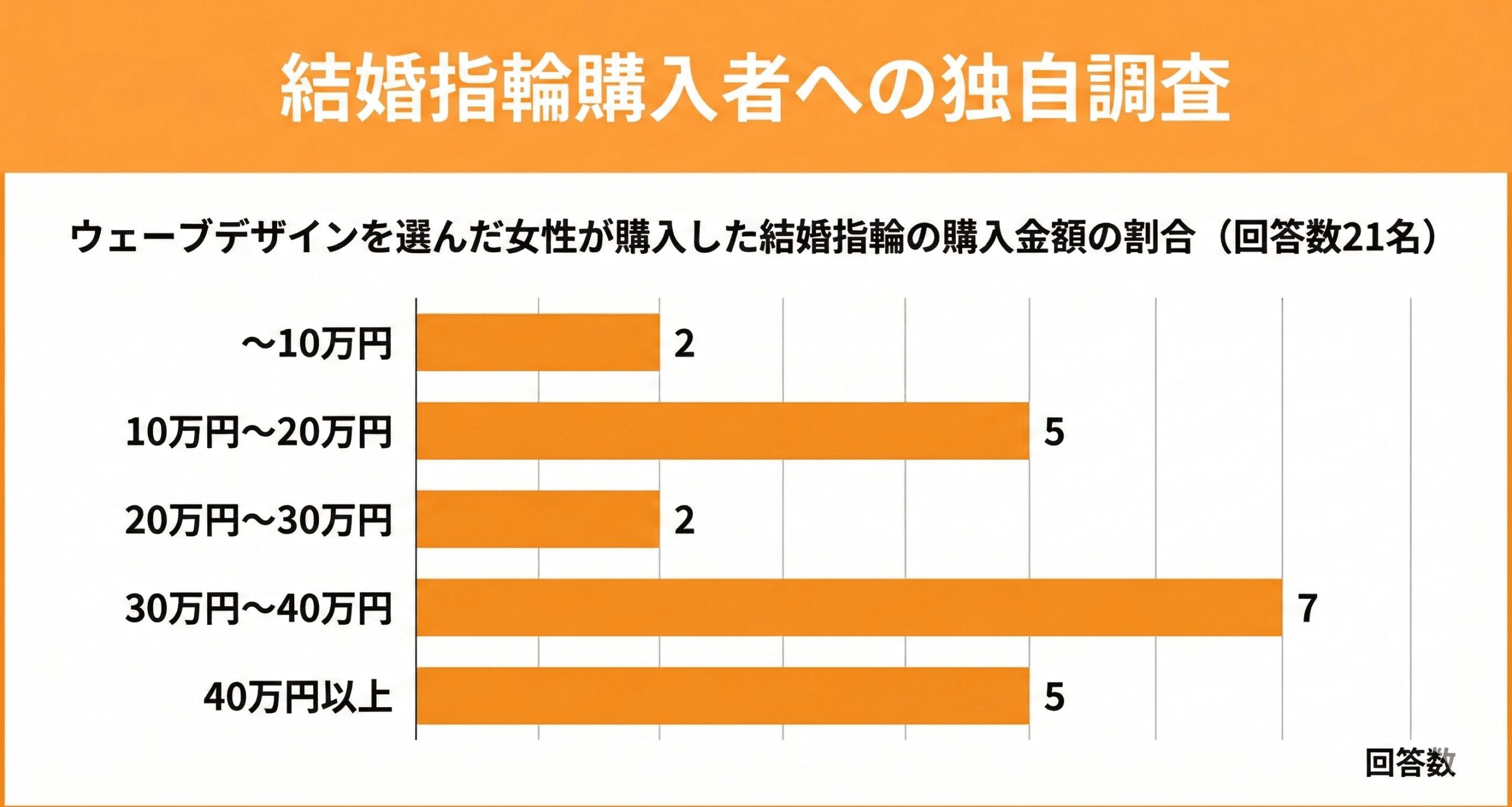 ウェーブデザインを選んだ女性の平均価格