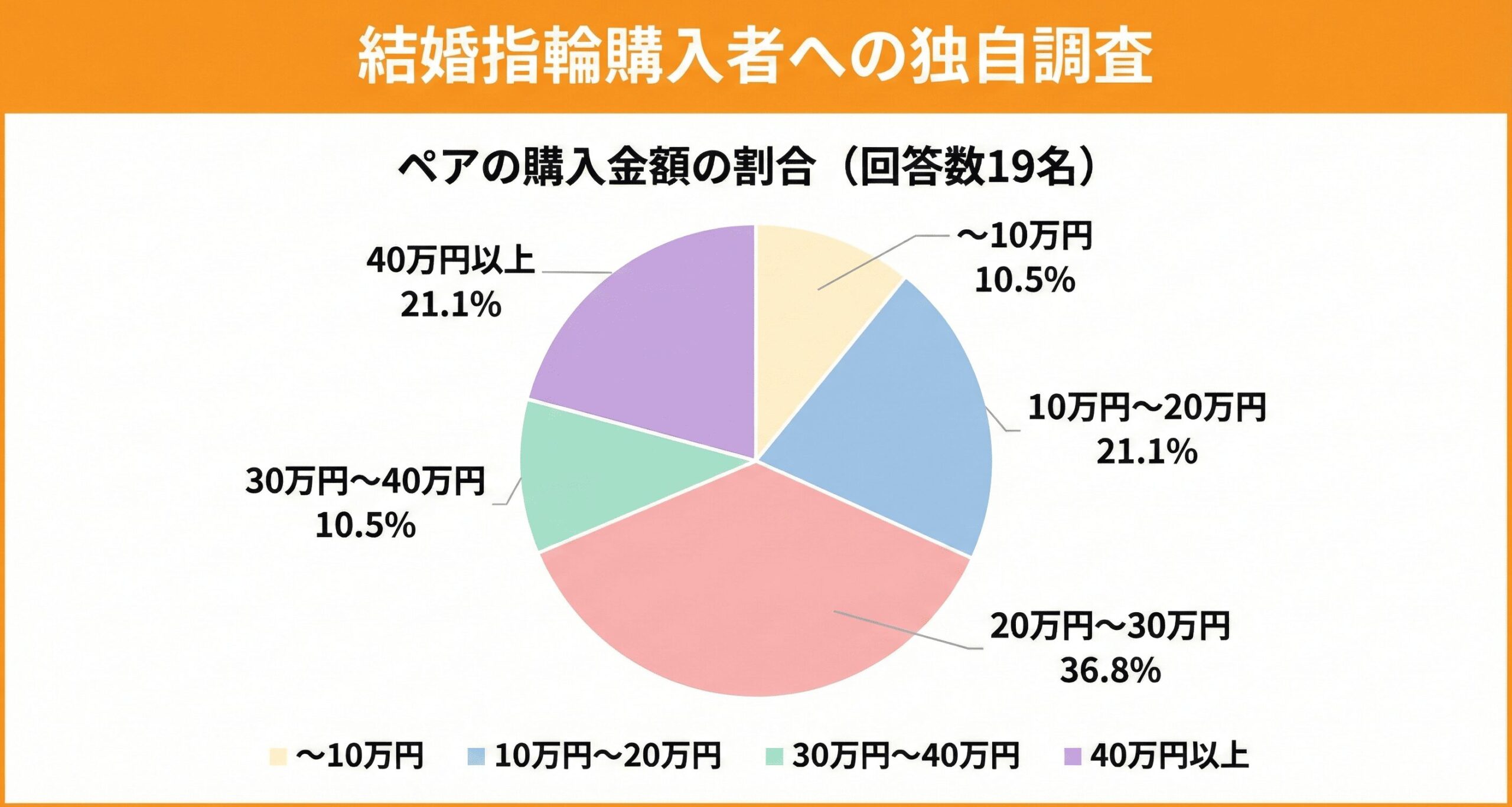 金属アレルギーの方が選ぶ結婚指輪の平均価格