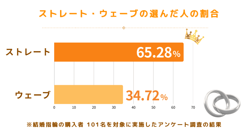 プラチナとウェーブの結婚指輪を選んだ人の割合？