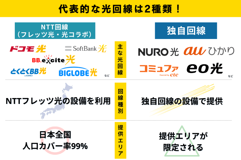光回線は2種類～利用可能地域を確認する