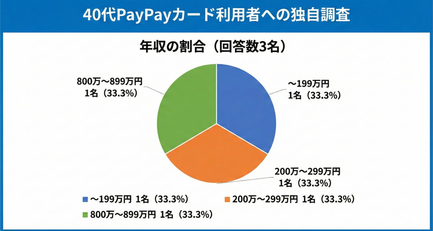 40代PayPayカード利用者の「年収」の内訳