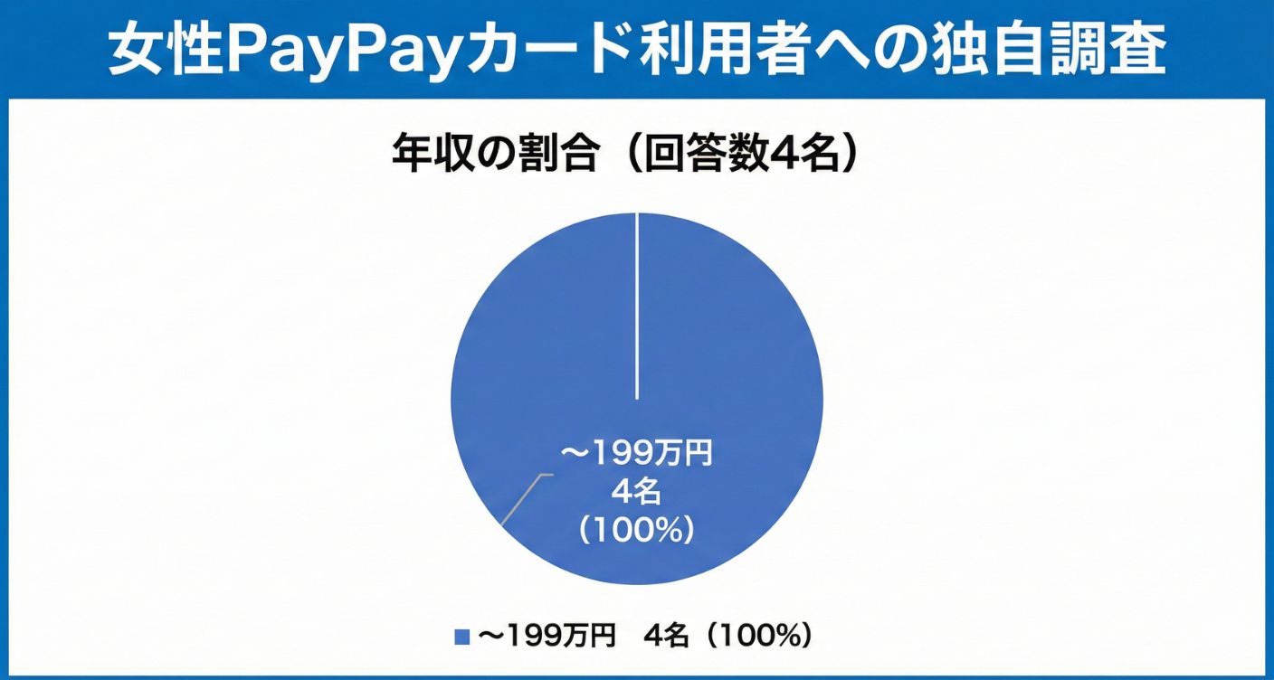 女性PayPayカード利用者の「年収」の内訳