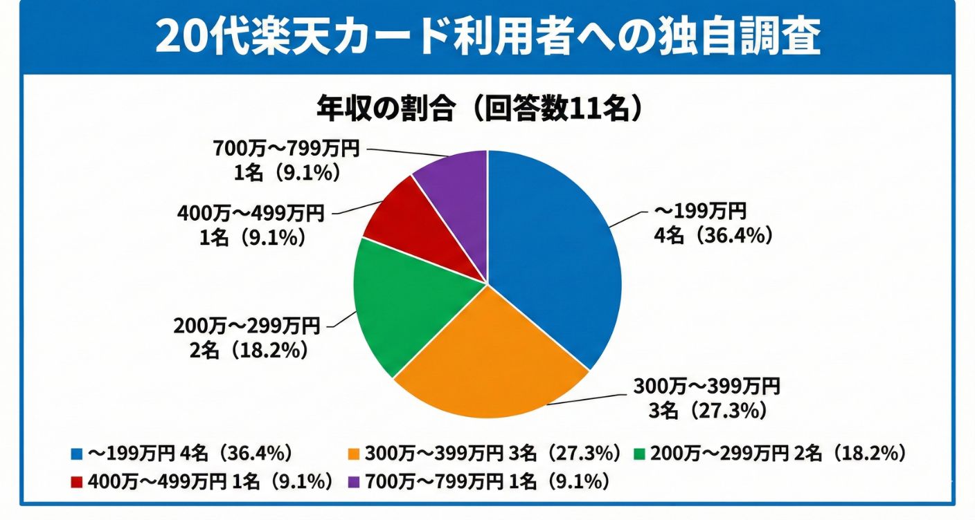 20代楽天カード利用者の「年収」の内訳