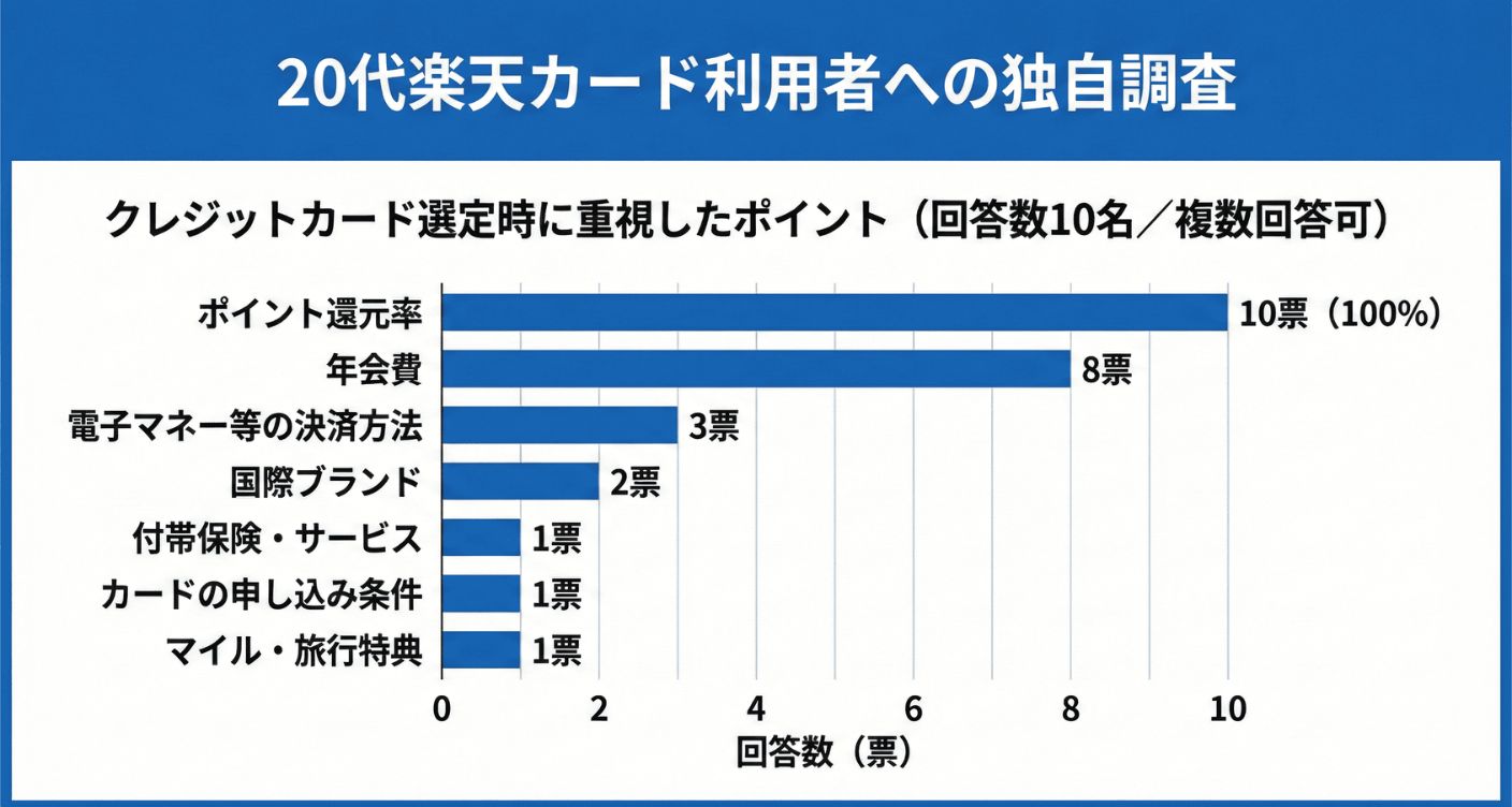20代楽天カード利用者がクレジットカード選びで重視したポイント