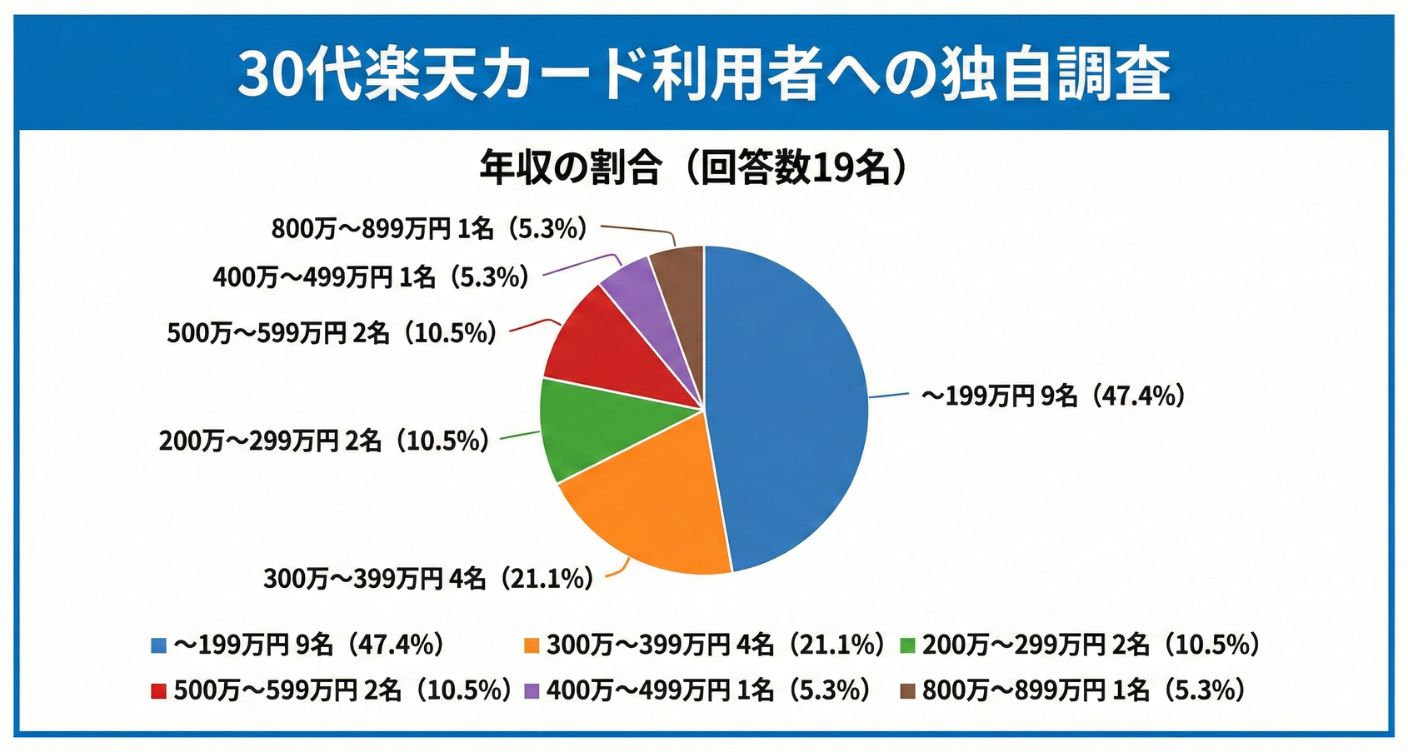 30代楽天カード利用者の「年収」の内訳