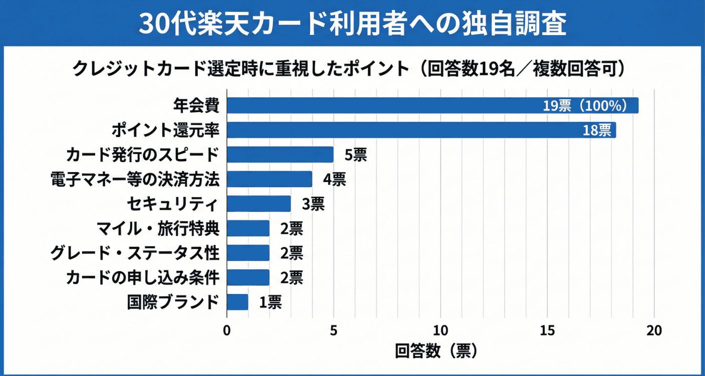 30代楽天カード利用者がクレジットカード選びで重視したポイント