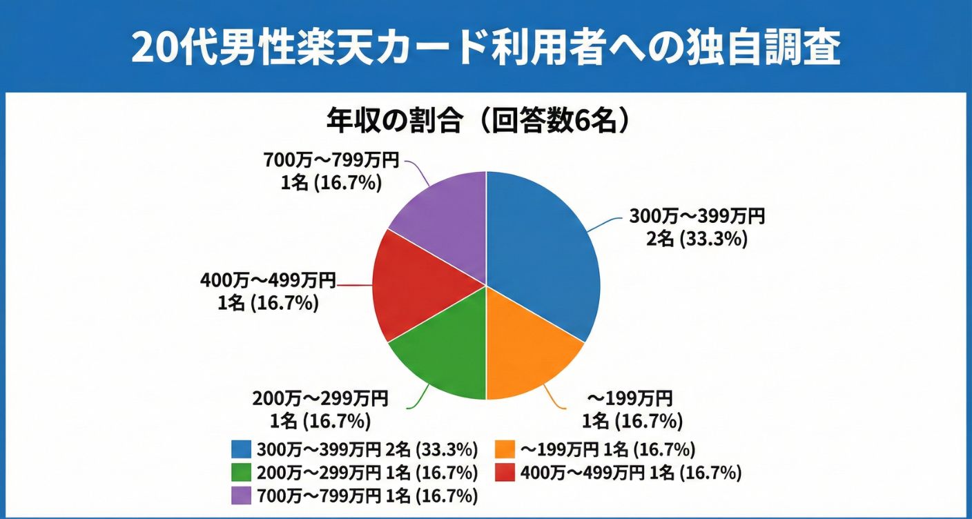 20代男性楽天カード利用者の「年収」の内訳