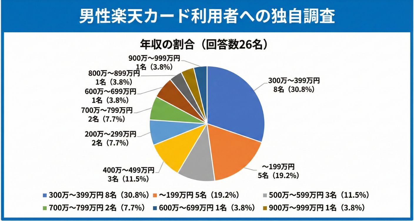 男性楽天カード利用者の年収内訳