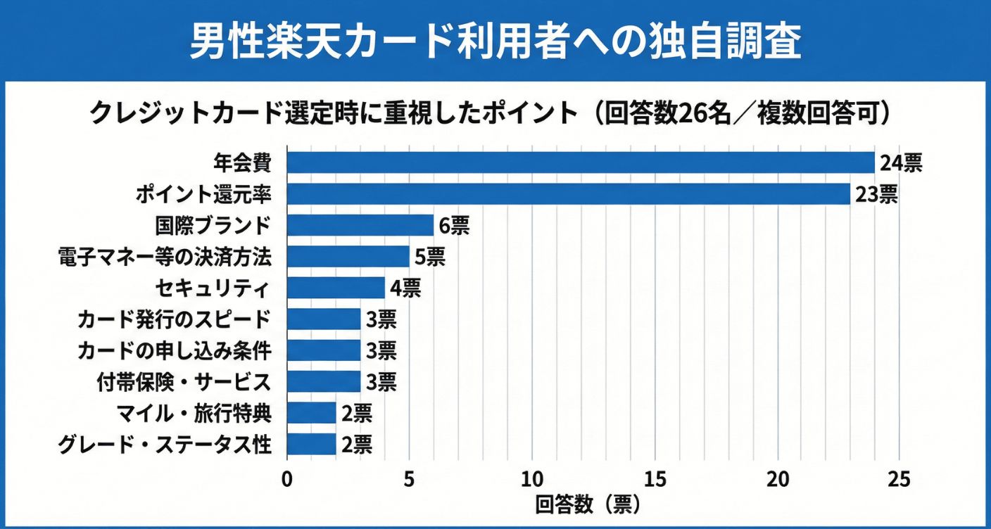 女性楽天カード利用者がクレカ選びで重視したポイント