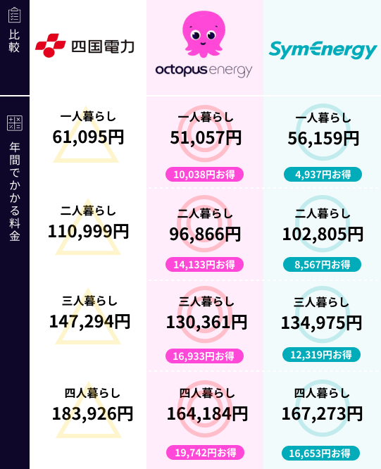 四国電力と新電力の比較